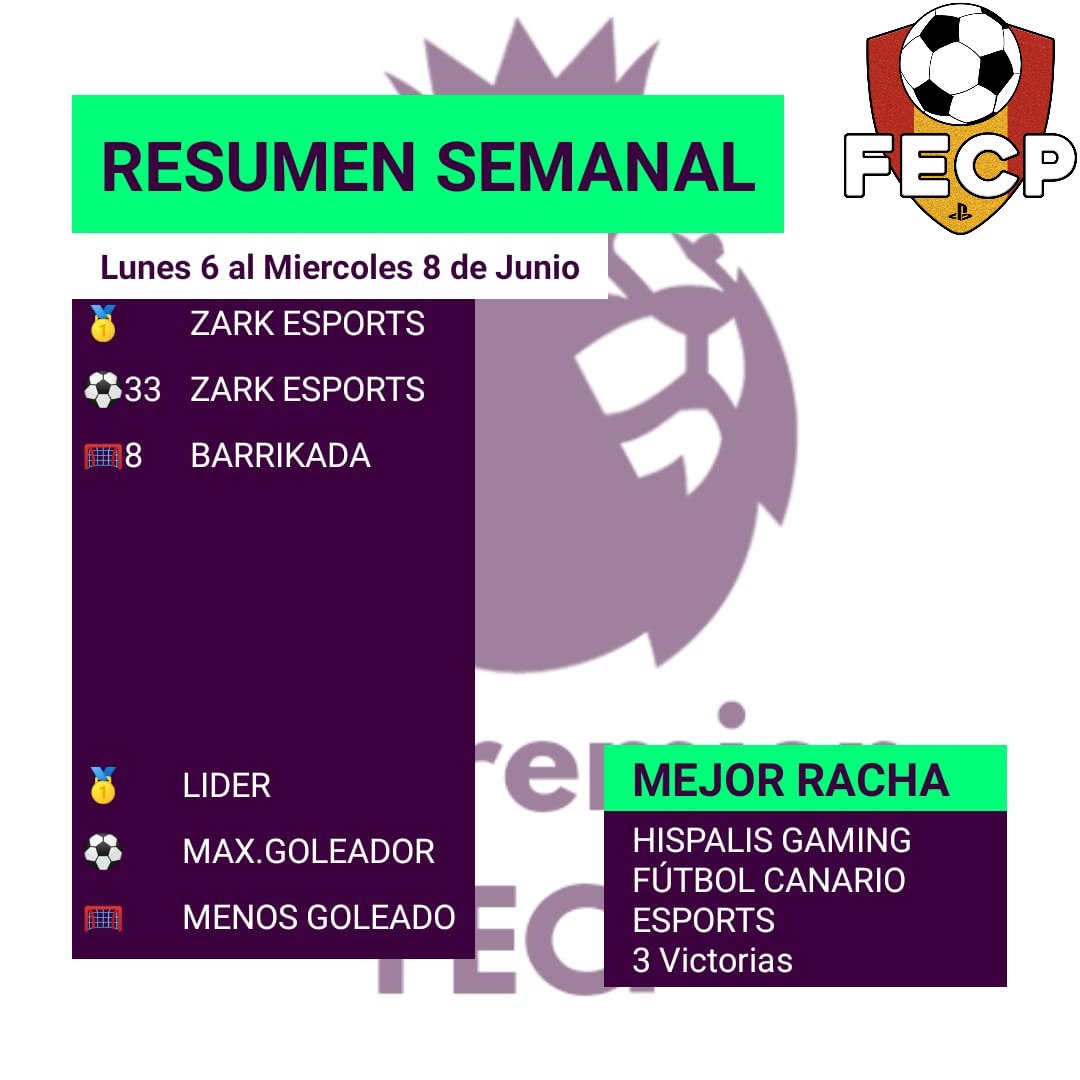 CPG_Spain's tweet photo. LaPremier
RESUMEN DE LA JORNADA 12
@BarrikadaFc
@Barrioxino2
@FUTBOL__CANARIO
@GARGOLESeSports
@hispalis_gaming
@nekoesports_
@ZARK_eSp https://t.co/NResFfX2Xb