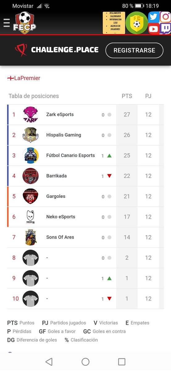 CPG_Spain's tweet photo. LaPremier
RESUMEN DE LA JORNADA 12
@BarrikadaFc
@Barrioxino2
@FUTBOL__CANARIO
@GARGOLESeSports
@hispalis_gaming
@nekoesports_
@ZARK_eSp https://t.co/NResFfX2Xb