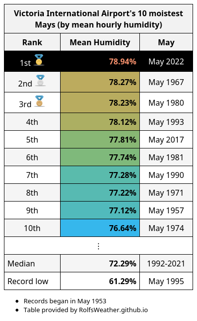 YYJ_Weather's tweet photo. #Victoria International Airport just had its moistest May since records began. Mean Humidity was 78.9%. #BCWx #YYJWx https://t.co/l9pxva47Tl