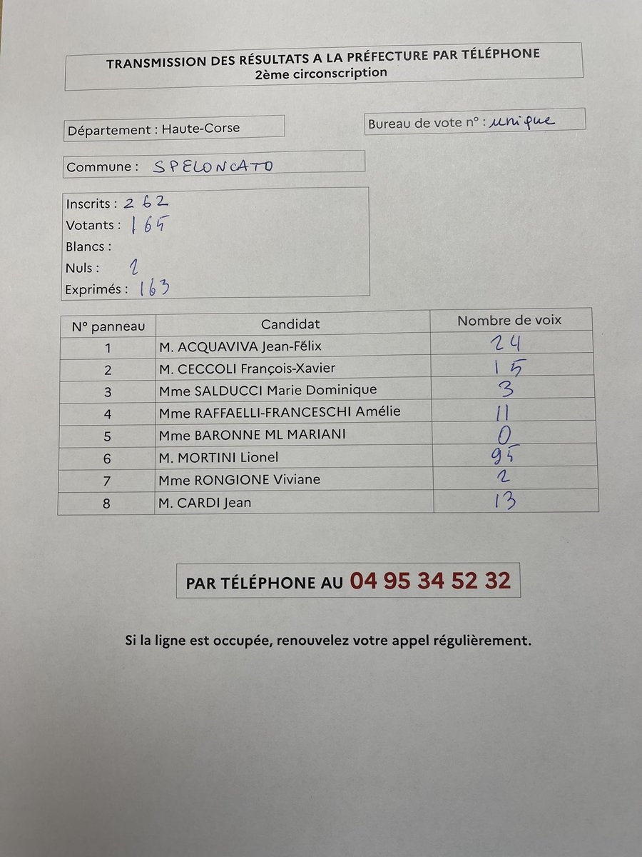 Speloncato1's tweet photo. [ élections ]

Résultats des élections au bureau de vote unique de Speloncato

#speloncato #corse #legislatives https://t.co/tp49d2KKxL