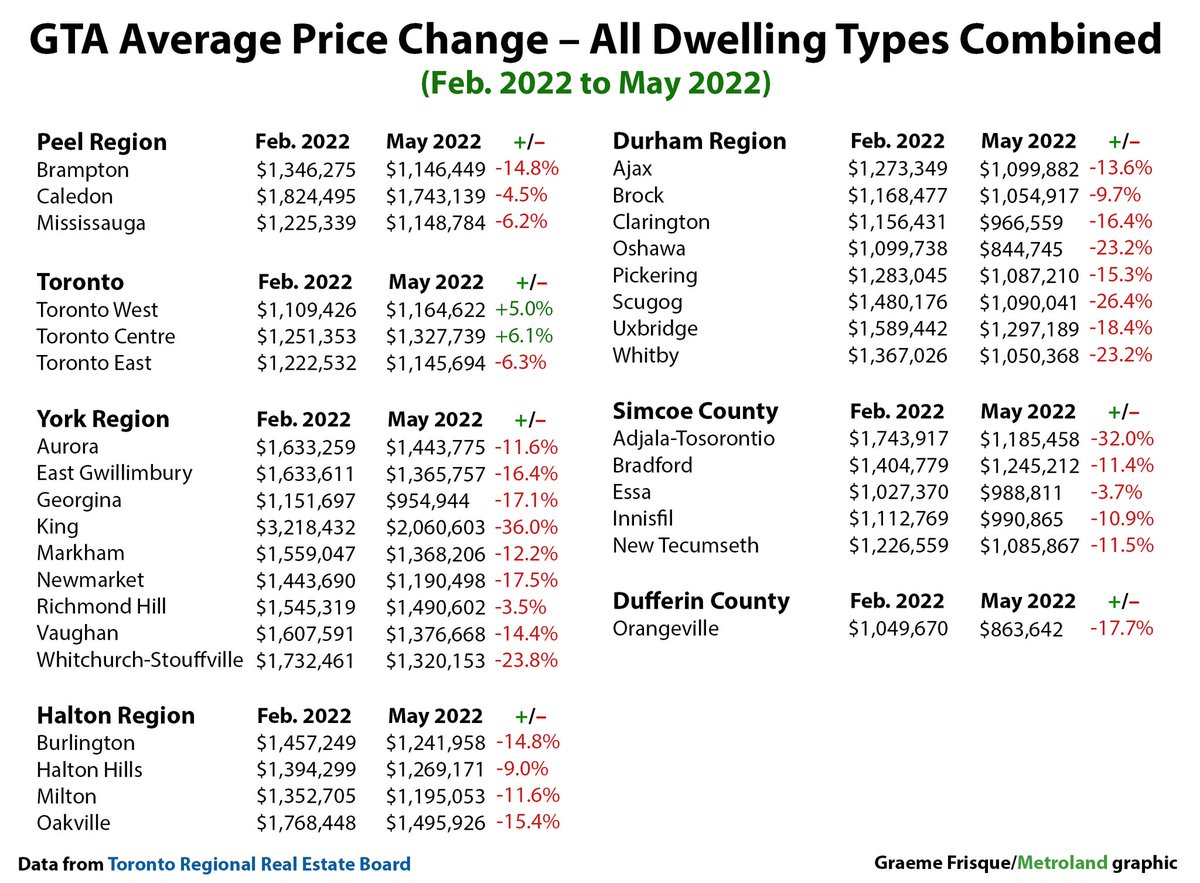 GraemeFrisque's tweet photo. Average #RealEstate prices have fallen sharply in several GTA cities and towns since hitting a peak in February. Only #Toronto has seen a small increase. Here's how much prices have fallen in the other 30 GTA markets 
https://t.co/21njHFSDMW https://t.co/Qy8sOZ2iYy