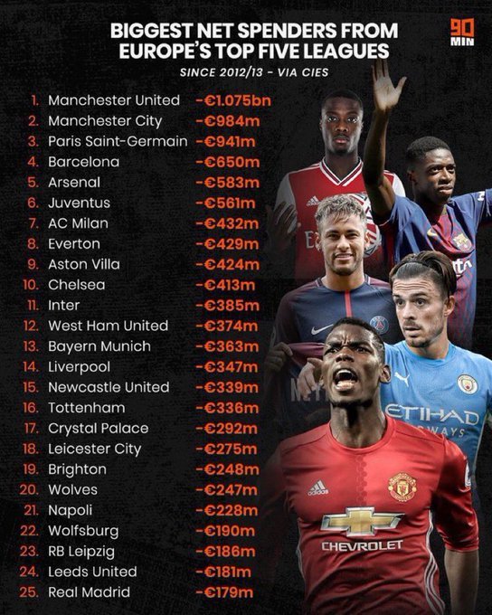 ريال مدريد من 2013 صرف 179 مليون يورو، بس، أخذ فيهم 5 دوري أبطال، في 8 سنين قدر ياخد 5 دوري أبطال بمشروع أساسياته خلصت بناءها في 2013.

ده أفضل مشروع وأفضل آلية صرف وأفضل توجه رياضي أنا شوفته في حياتي.