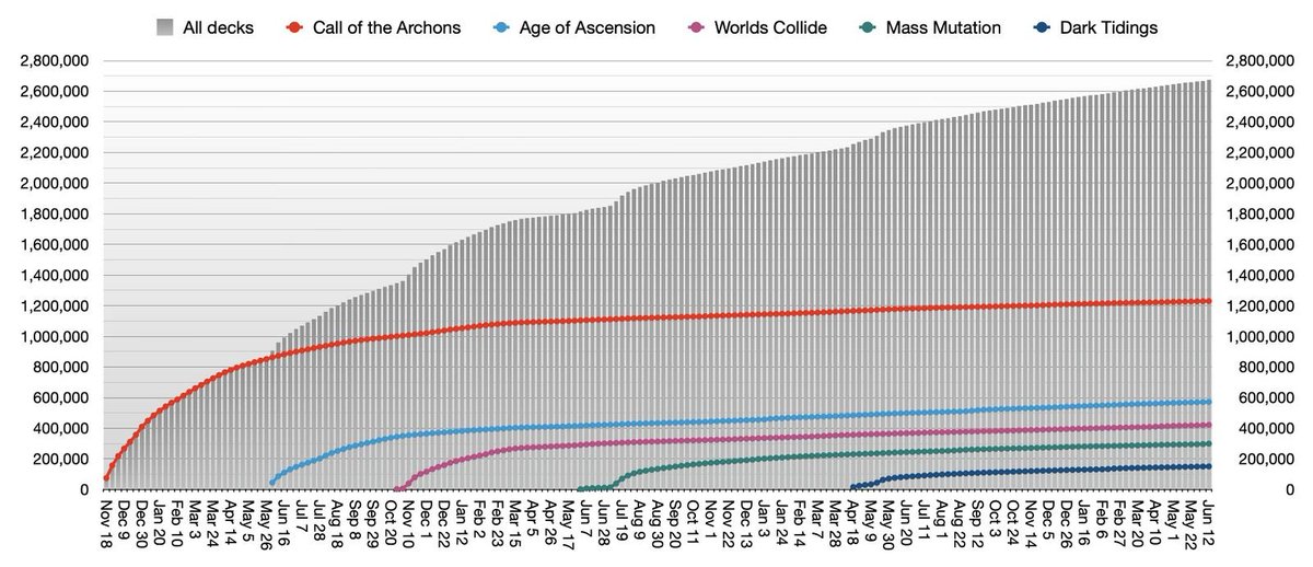 As of June 12, 2022, a total of 2,675,756 #KeyForge decks were registered in the Master Vault.