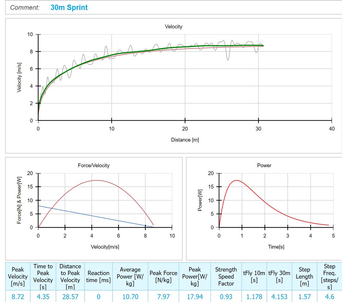 SPEED ASSESSMENT

The 30m sprint is our gold standard when assessing our athletes sprint abilities.

The key metrics we look at are:

- Force
- Power
- Velocity
- DRF
- Slope

Here’s a quick thread discussing each metric &amp; what they mean about the athlete (continue ⬇️)