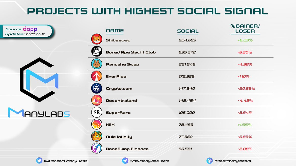 many_labs's tweet image. 𝐏𝐑𝐎𝐉𝐄𝐂𝐓𝐒 𝐖𝐈𝐓𝐇 𝐇𝐈𝐆𝐇𝐄𝐒𝐓 𝐒𝐎𝐂𝐈𝐀𝐋 𝐒𝐈𝐆𝐍𝐀𝐋🚀

@Shibtoken @BoredApeYC @PancakeSwap @EverRise @cryptocom @decentraland @SuperRare @HEXcrypto @AxieInfinity @boneswapfi 
 
👉source: @dapp_com

#ManyLabs #News #Update
