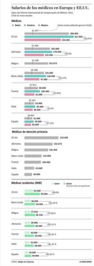 Comparativo del salario de los médicos en Europa y en EEUU
Datos del informe final de compensación de médicos 2021 (cifras en €) vía <a href="/LaVanguardia/">La Vanguardia</a> <a href="/metgescatalunya/">Metges de Catalunya</a>