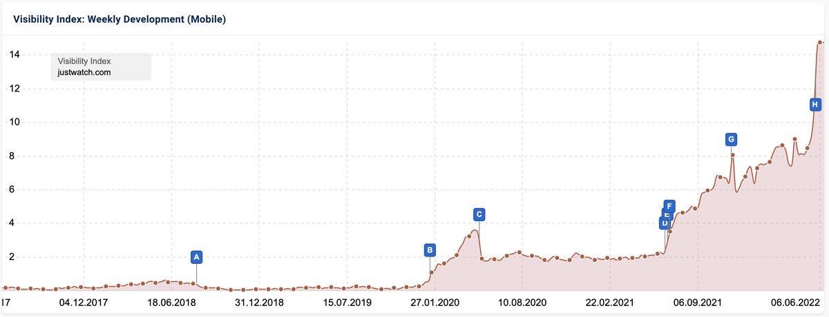 LeonardBrahm's tweet image. What makes SEOs happy 👇🏼

#CoreUpdate #SEO #Sistrix