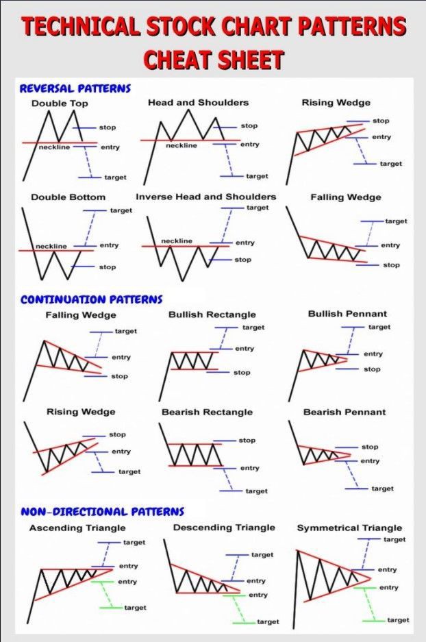 Rayner Teo on Twitter "A Quick & Dirty Guide to Chart Patterns https