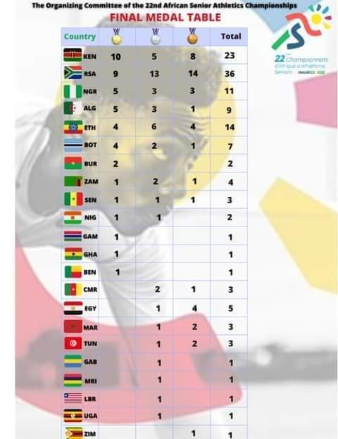 JosphatMachagua's tweet image. We are all the way up🏅🏅🏅🏅
🇰🇪🇰🇪🇰🇪🇰🇪🇰🇪🇰🇪🇰🇪🇰🇪🇰🇪🇰🇪
Congratulations ladies and gentlemen of #TeamKenya  in the Africa Championship.You did us proud. We are the African Champions because of you! 👏👏👏👏
#AfricanChampionships 
#Asaba2018
#COCAAS22