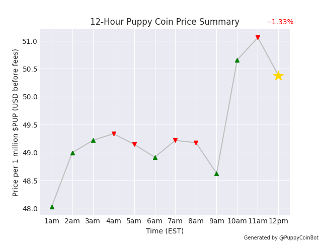 PuppyCoinBot's tweet photo. 1 million $PUP is currently worth $50.38 USD. Down 1.33% since last pupdate. @coingecko list us before moon 🌝 #PuppyCoin https://t.co/dSYkPlQn7y
