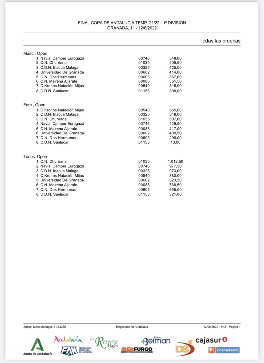 CAMPEONES!!!! El <a href="/cnchurriana/">C. N. Churriana</a> consigue la victoria final en la Copa de Andalucía de clubes de 1ª división, en 2ª posición <a href="/Club_Navial/">Club Navial</a> y en 3ª  <a href="/InacuaMalagaNat/">Club Deportivo Natación Inacua Málaga</a>. Los chicos 2º y las chicas 3ª !!! Enhorabuena a tod@s!!!!