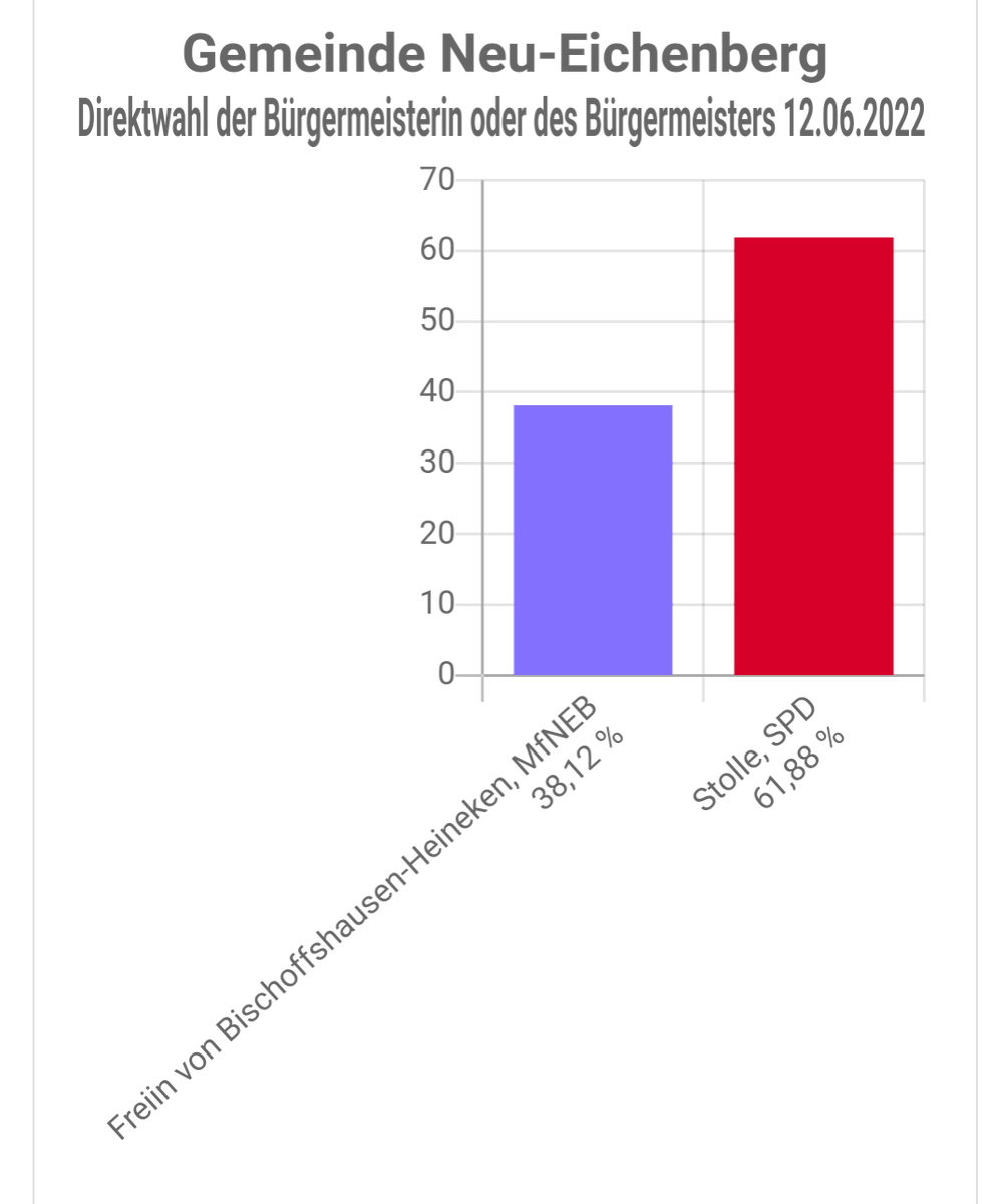 miteinanderneb's tweet photo. Leider hat es für unsere Kandidatin @AvB_NEB nicht gereicht. Wir bedanken uns bei unseren Wähler:innen für das entgegengebrachte Vertrauen. Dem Wahlsieger, Herrn Marcus Stolle, gratulieren wir zu seinem Erfolg und wünschen ihm für seine Arbeit in #NeuEichenberg alles Gute.
#MfNEB https://t.co/fZa0iXR9UI