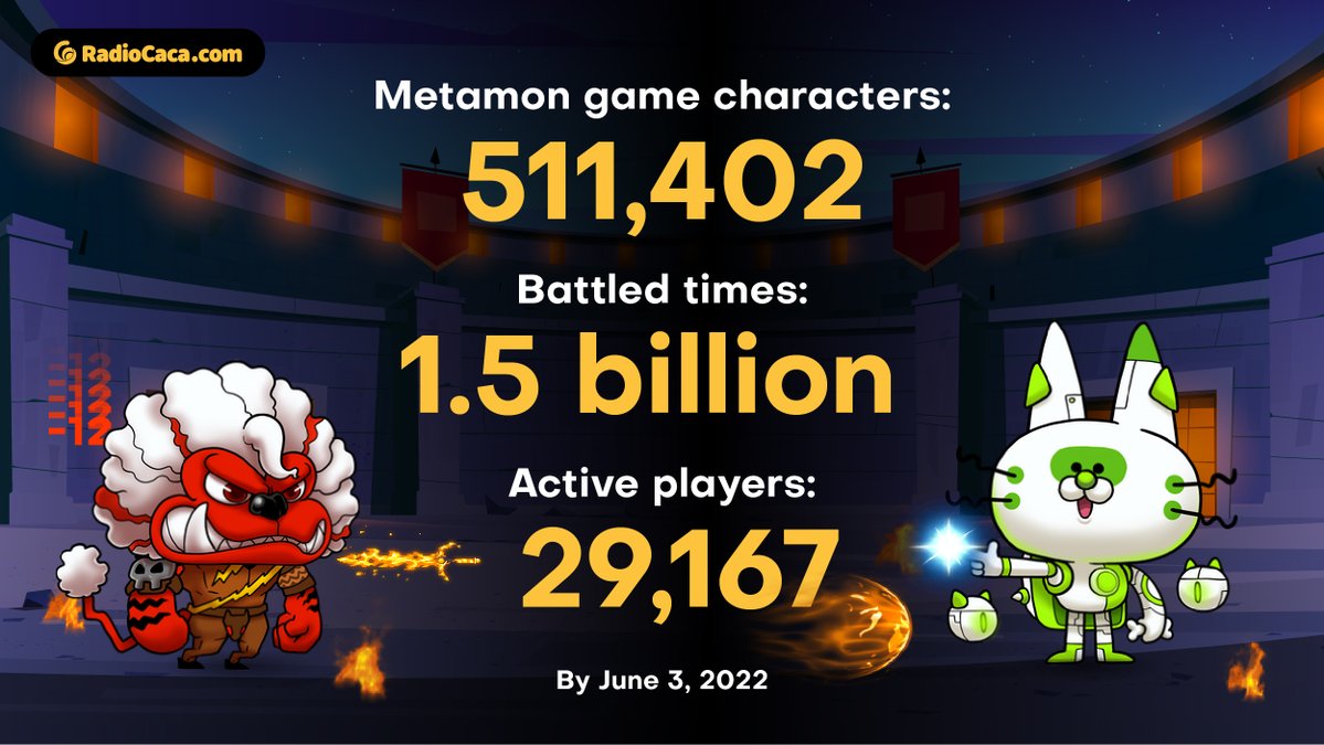 #Metamon continues its position as one of the most popular #GameFi games, with 29,167 active players, 1.5B cumulative battles, and 511,402 game characters 🥳

#BNBChain #Binance  <a href="/BNBCHAIN/">BNB Chain</a> <a href="/binance/">Binance</a>