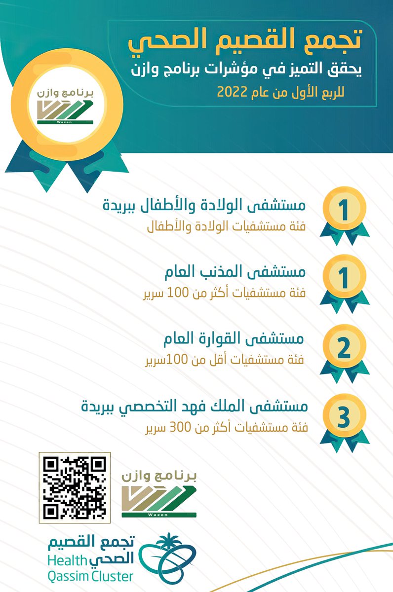 ClusterQassim's tweet photo. #إنجاز | 

4 مستشفيات بـ #تجمع_القصيم_الصحي يحققن التميز والأفضلية في مؤشرات برنامج #وازن للربع الأول من عام 2022م، والذي يعتمد على قياس إنجاز الأهداف الاستراتيجية لمستشفيات #وزارة_الصحة.
@WazenMOH https://t.co/jFZa7yf2rS