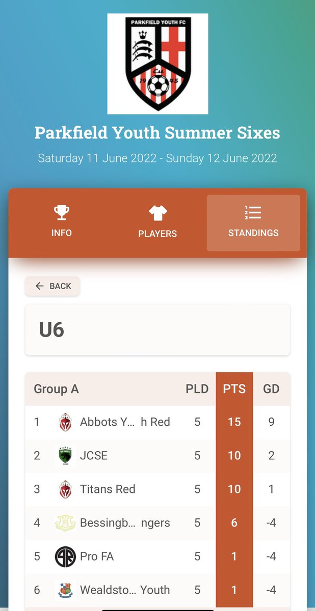 So proud of <a href="/abbotsyouthfc/">Abbots Youth FC</a> U6 team today for absolutely smashing their tournament wining all their games 🏆 ⚽️ <a href="/AbbotsPrimary/">AbbotsLangleyPrimary</a> <a href="/Miss_woodx/">Miss Wood</a>