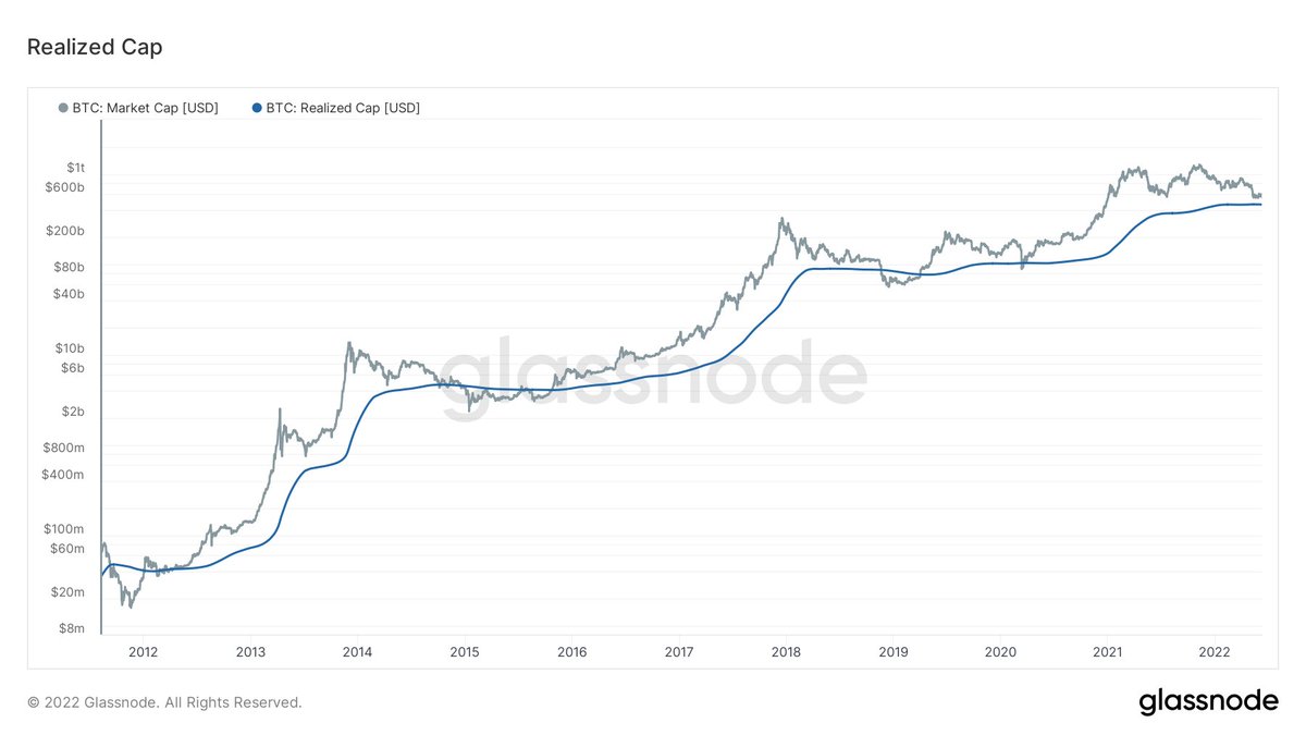 WClemente's tweet photo. Realized cap is pure signal. This measures the average price investors paid for their coins, illustrating the total USD value stored in the network.

This value currently sits at ~$450B. BTC mostly trades at a premium to this value, so any opportunity to buy below is a blessing. https://t.co/LF9zJNF1Ic
