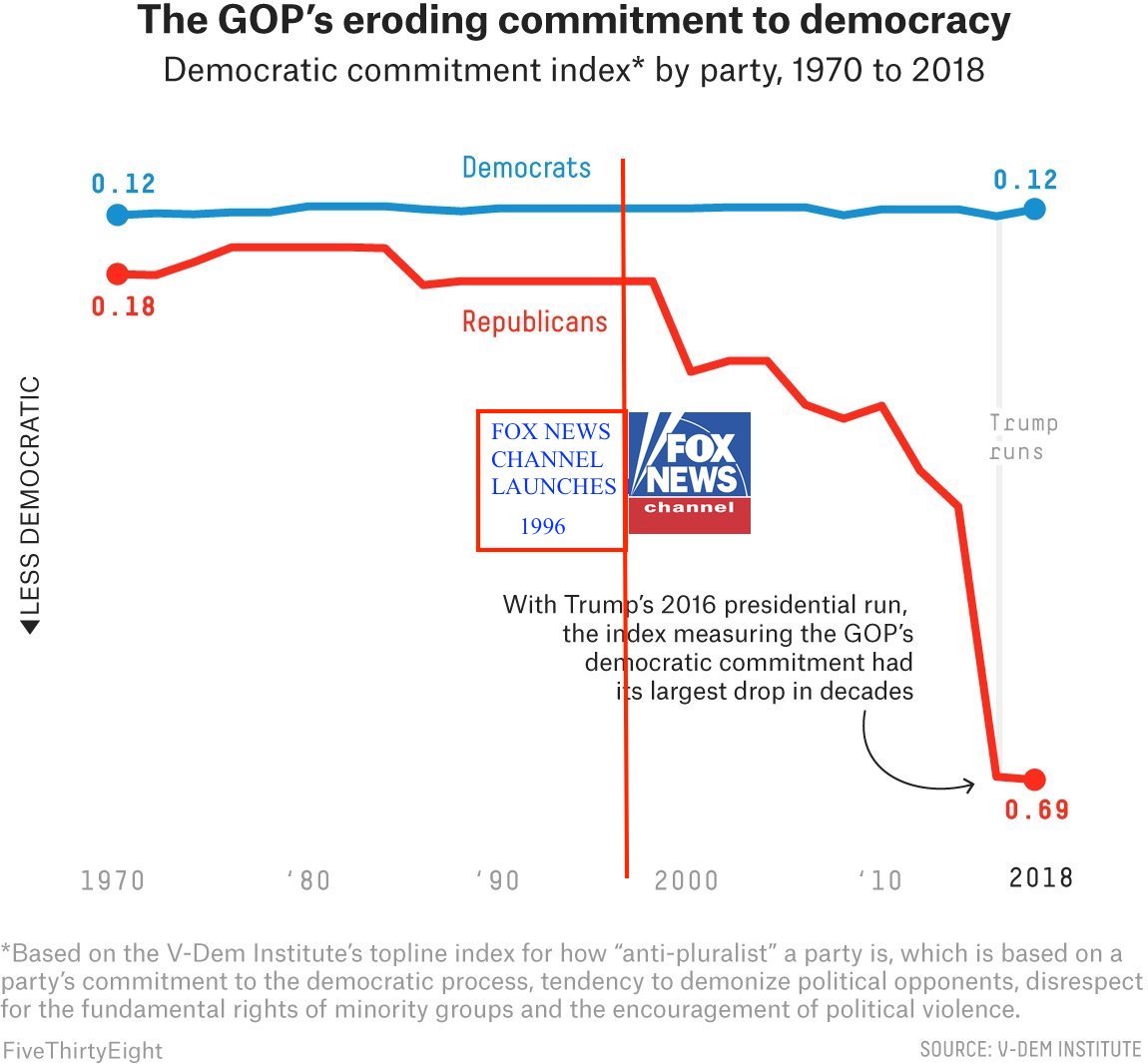 I witnessed this in real time. 

You can draw a bright line between establishment of FoxNews and erosion of trust in the institutions that make us a nation