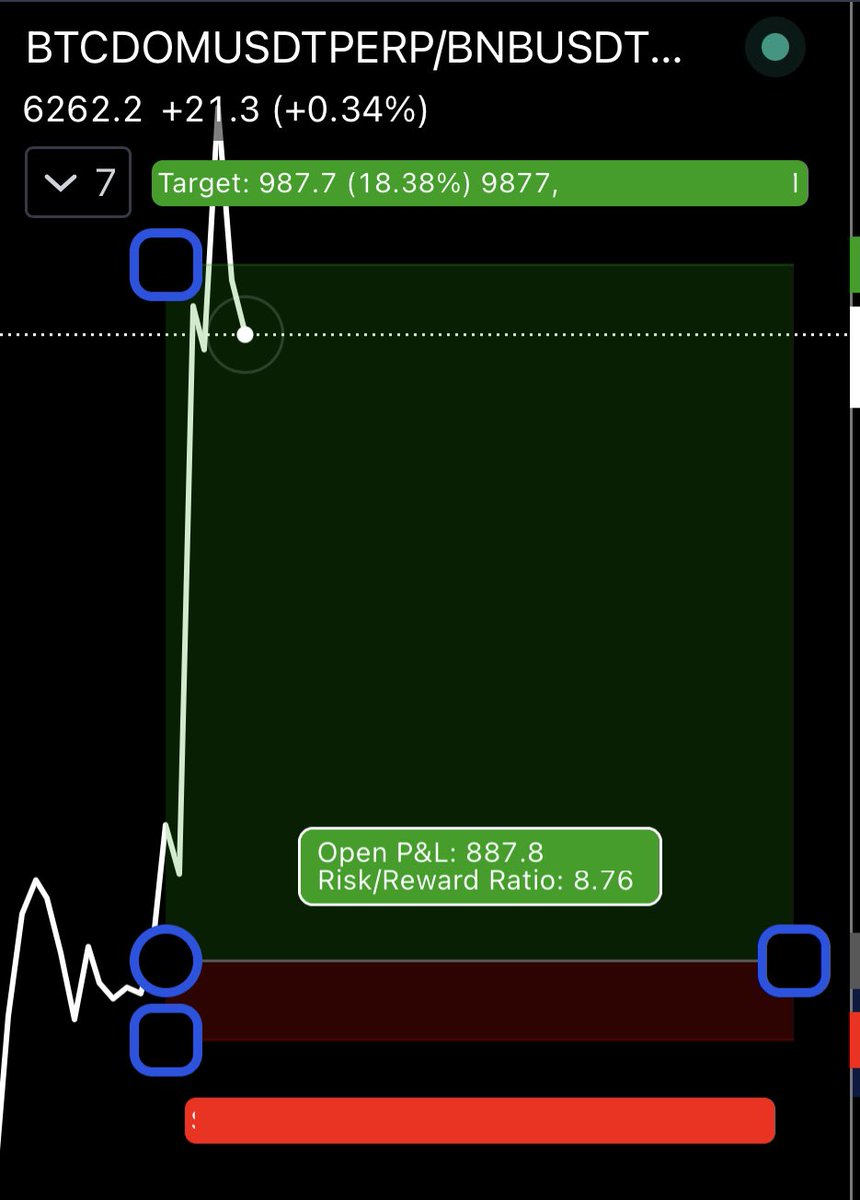SauceN0tJuice's tweet photo. One of my favorite trades I’ve ever taken. BTC dominance vs BNB. Had 2 blended positions which actually puts this @ 17RR 🙉

Find out how to trade things like this @ https://t.co/ZeO25AcEyA daily stream and @TheRealNomics 

$BNB $BTCDOM #crypto #trading https://t.co/fIOdfSK007