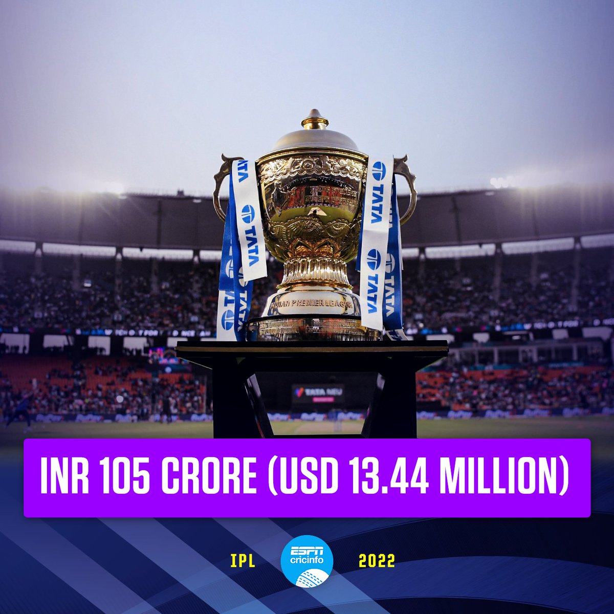 The IPL rights value breaks the record on auction day one 💰 

An IPL game is now worth INR 105 crore, the second-most lucrative sporting product in the world behind the NFL ▶️ es.pn/3NJC7ta