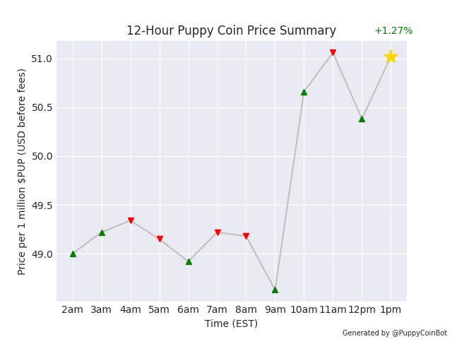 PuppyCoinBot's tweet photo. 1 million $PUP is currently worth $51.02 USD. Up 1.27% since last pupdate. You missed SHIB... Don't miss PUP! 🐶 #PuppyCoin https://t.co/j3hfAvAub5