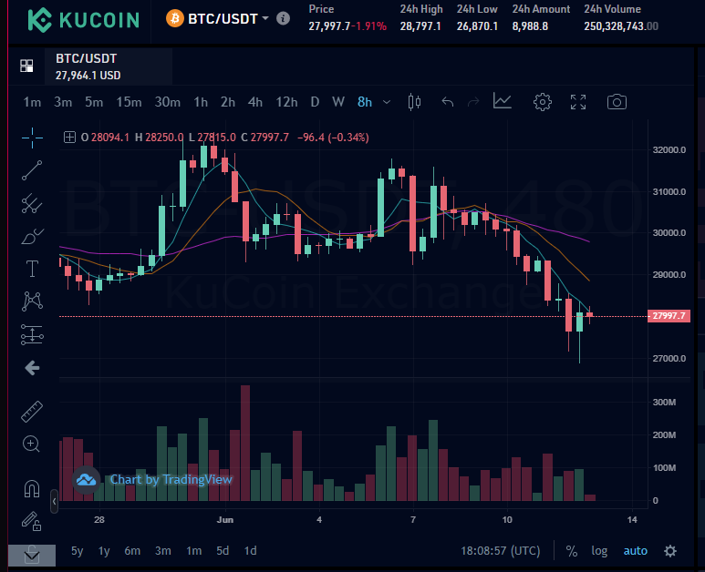 minister2024_'s tweet photo. #BTCUSD  Going to break the support ? 😳 any leads ? #CryptocurrencyNews  #cryptocurrency #Bitcoin https://t.co/oyPmqYkn7s