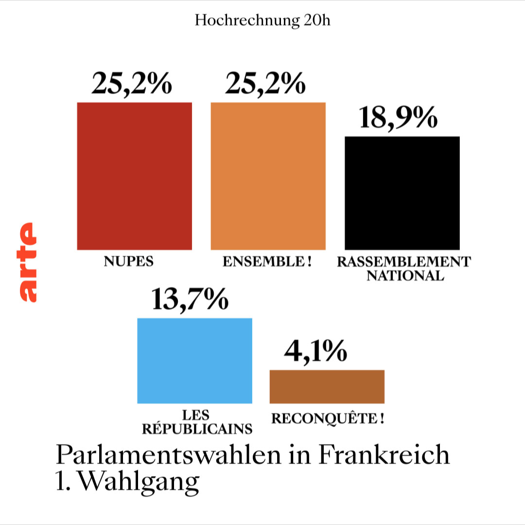 In der ersten Runde der #Parlamentswahlen in #Frankreich liegt Macrons Wählerbündnis mit der linken Allianz um Jean-Luc Mélenchon gleichauf. Das besagen erste Hochrechnungen. #legislatives2022 arte.tv/de/videos/RC-0…