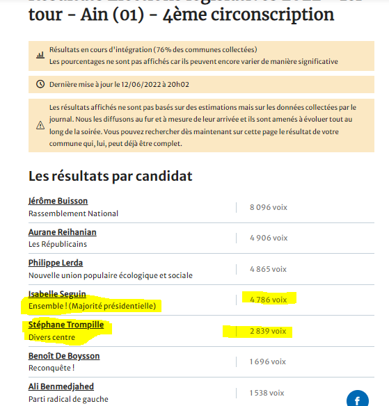 fratton01's tweet photo. @S_Trompille a torpillé la 4e circo de l'#ain.
Il n'y aura pas de candidat #LREM au second tour. https://t.co/imwUrhpWFc