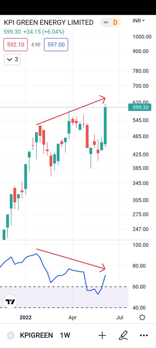 vaibhavmittalg's tweet photo. Different view on #KPIGREEN
Showing Regular Bearish Divergence on Weekly Chart
What are your views on this ??
@kuttrapali26 @mystock_myview @charts_breakout @Charts_insiders @ScholarTrading @ansul92 @chartians
#bearishview https://t.co/qoHO9dRkbH