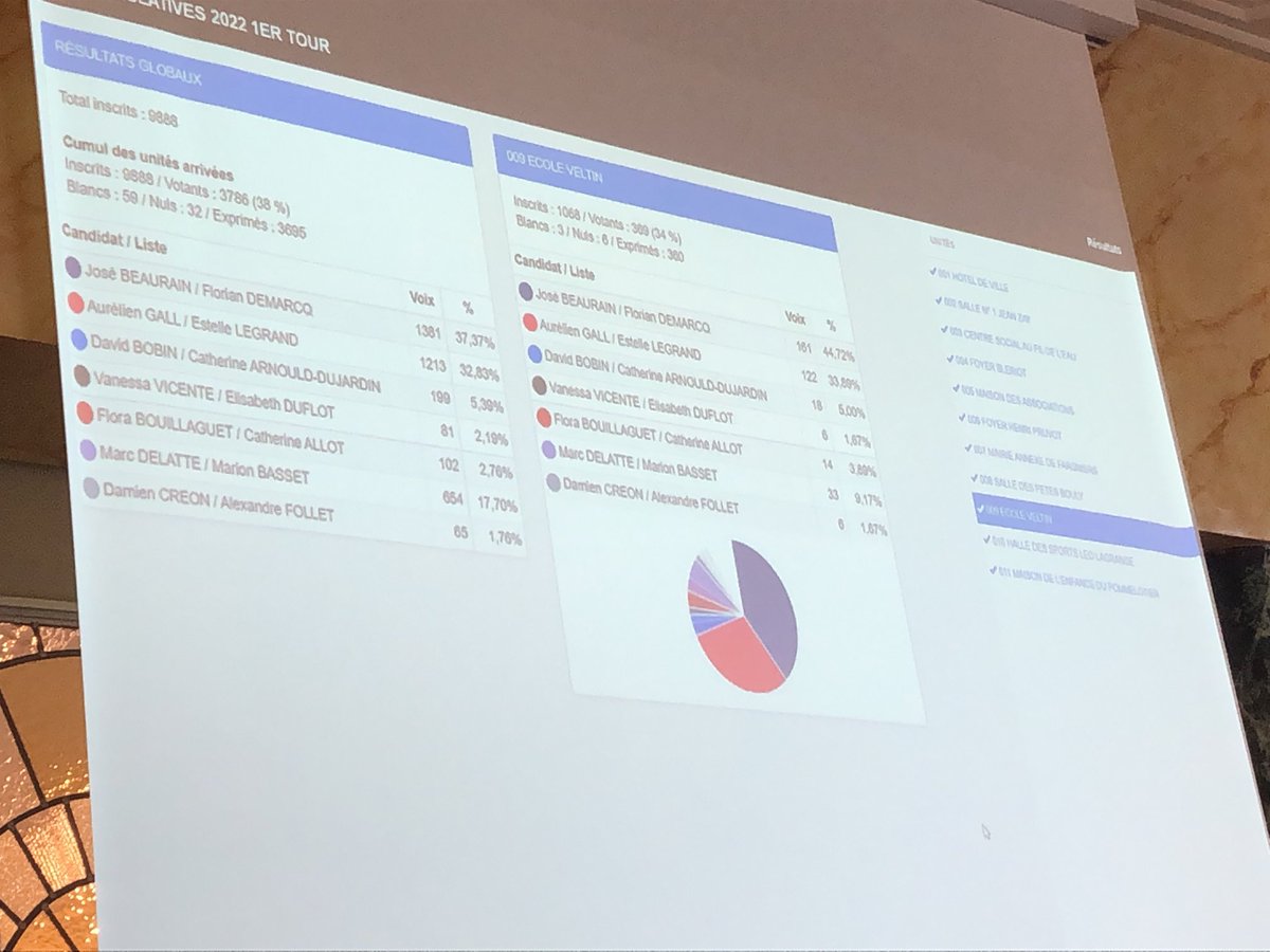 tvtergnier's tweet photo. À Tergnier, au 1er tour des élections législatives, dans son fief Aurélien Gall (Nupes-PCF) arrive en deuxième position avec 32,83 %. Il est devancé par José Beaurain (RN), qui obtient 37,37%. #election02 https://t.co/pAhxkDNai1