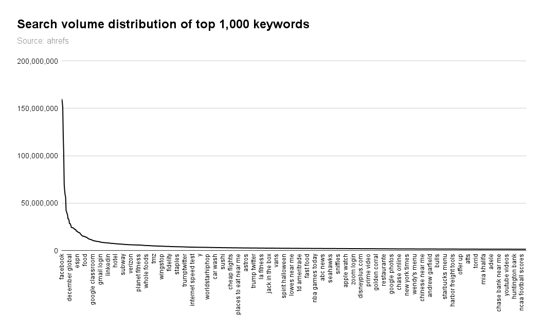 Kevin_Indig's tweet photo. Top 1,000 keywords by search volume

Observations:

1. Massive power curve. Few keywords get by far the most searches.

Who? The usual suspects: Facebook, Youtube, Amazon, ... https://t.co/vA9aP1q3cx