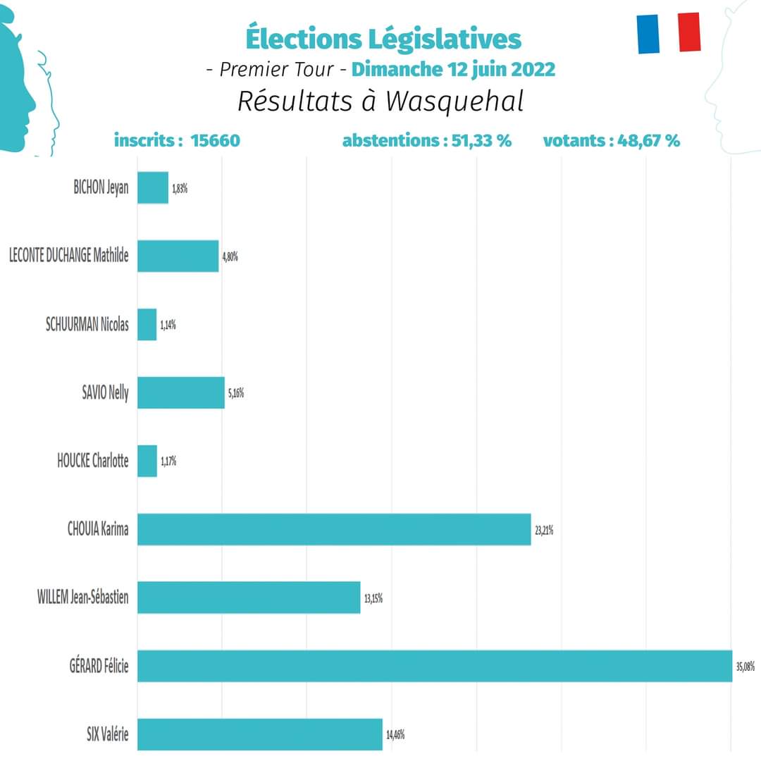 LeWaskalibre's tweet photo. Résultats premier tour des législatives à #wasquehal #circo5907 https://t.co/GUzKKDplXV
