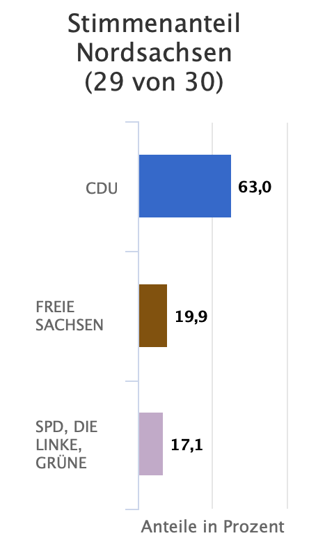 FreieReporterin's tweet photo. Fast ein Fünftel der Stimmen hat #Nordsachsen den #FreieSachsen gegeben, deren Anführer aus dem rechtsextremen und Neonazimilieu bekannt sind. Die Auszählung ist fast abgeschlossen. #Sachsen #LRW22 https://t.co/dNxydXnqUN