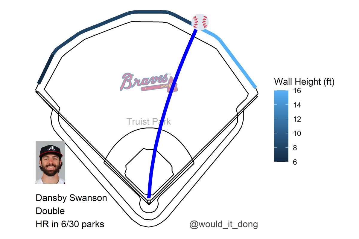 would_it_dong's tweet photo. Dansby Swanson vs Jose Quintana
#ForTheA

Double 🏃💨

Exit velo: 107.3 mph
Launch angle: 20 deg
Proj. distance: 393 ft

This would have been a home run in 6/30 MLB ballparks

PIT (1) @ ATL (2)
🔻 3rd https://t.co/rPY9UpdVUT
