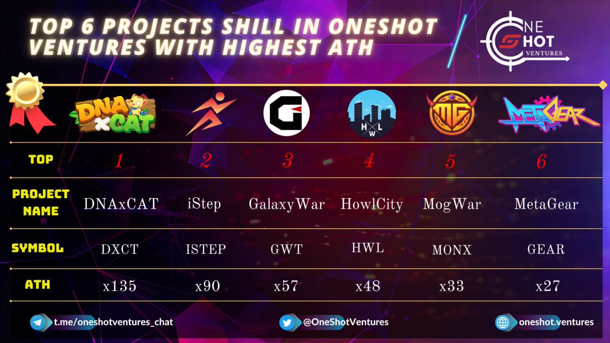 0xSprite_'s tweet photo. Top 6 IDOs launched in 2022 was shilled ( AMA+Media Partnership ) by ONESHOT Ventures before listing.

Let’s take a look at the top IDO conducted in 2022 by their current ROI.

$DXCT $ISTEP $GWT $HWL $MONX $GEAR https://t.co/6KjWX37AmZ
