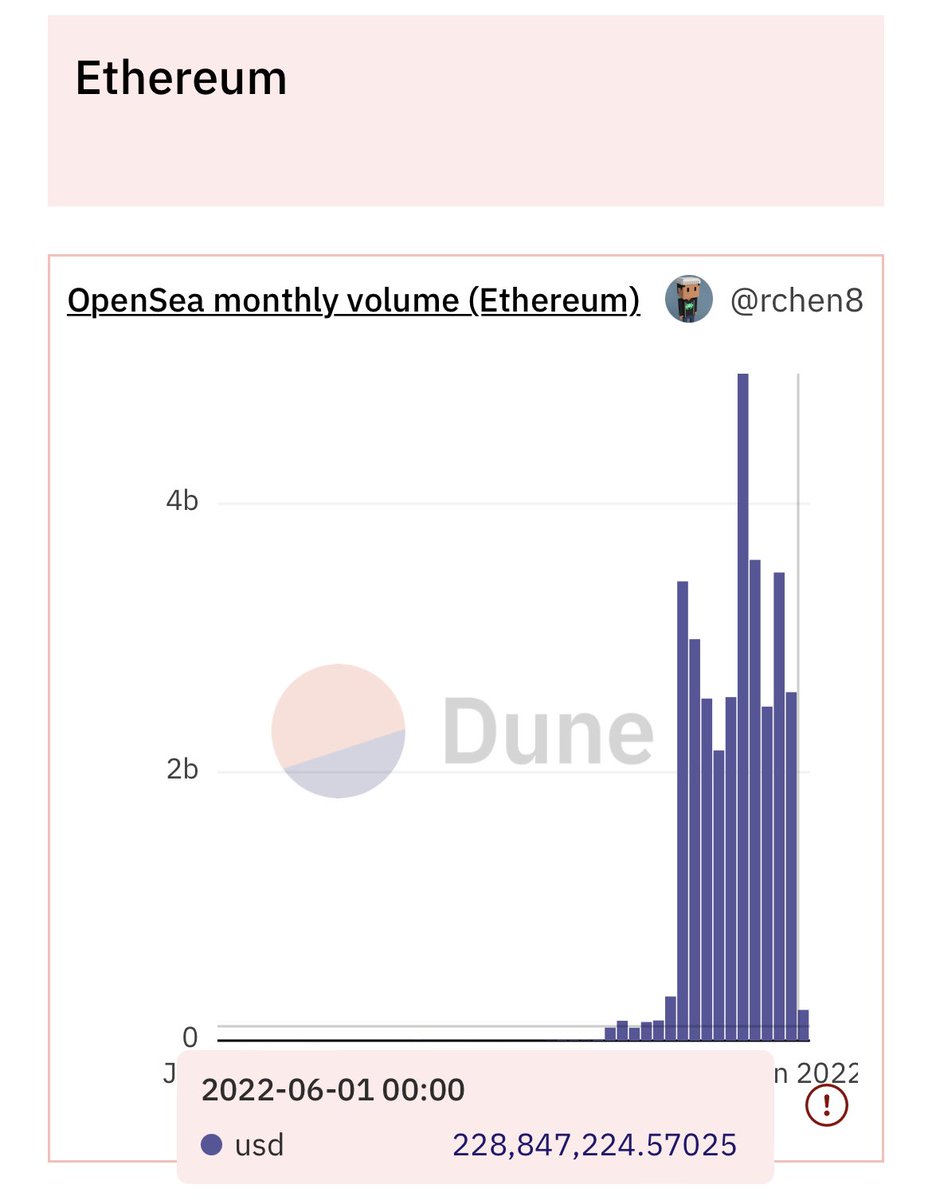 Loopify's tweet photo. 12 days in and OpenSea has only done $220M worth of volume

this chart looks awful https://t.co/HUnNV6li7a