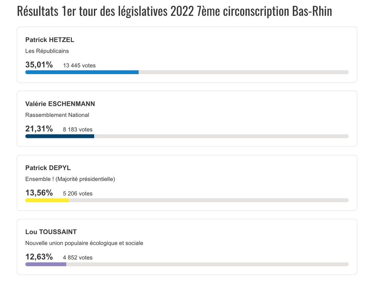 HansEichbaum's tweet photo. La #7emeCircoBasRhin verra le candidat LR s'opposer à la candidate RN.
@LouToussaint67 hisse la #NUPES à 12,6% (résultats provisoires). Bravo à elle.
#Bouxwiller, #Drulingen, #Hochfelden, #Marmoutier, #LaPetitePierre, #SarreUnion, #Saverne https://t.co/8VuQRjQVqo