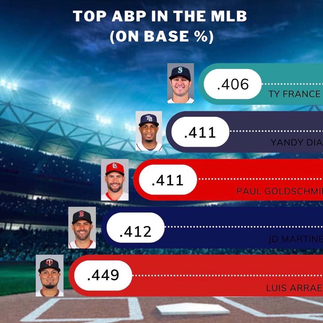 ProLytics1's tweet photo. Are you placing any bets on MLB today?

Use ProLytics research tool for free.    

DM us for the coupon code.

#sportsbetting #MLB #fanduel #darftkings #pointsbet https://t.co/RYqAEFE7tw