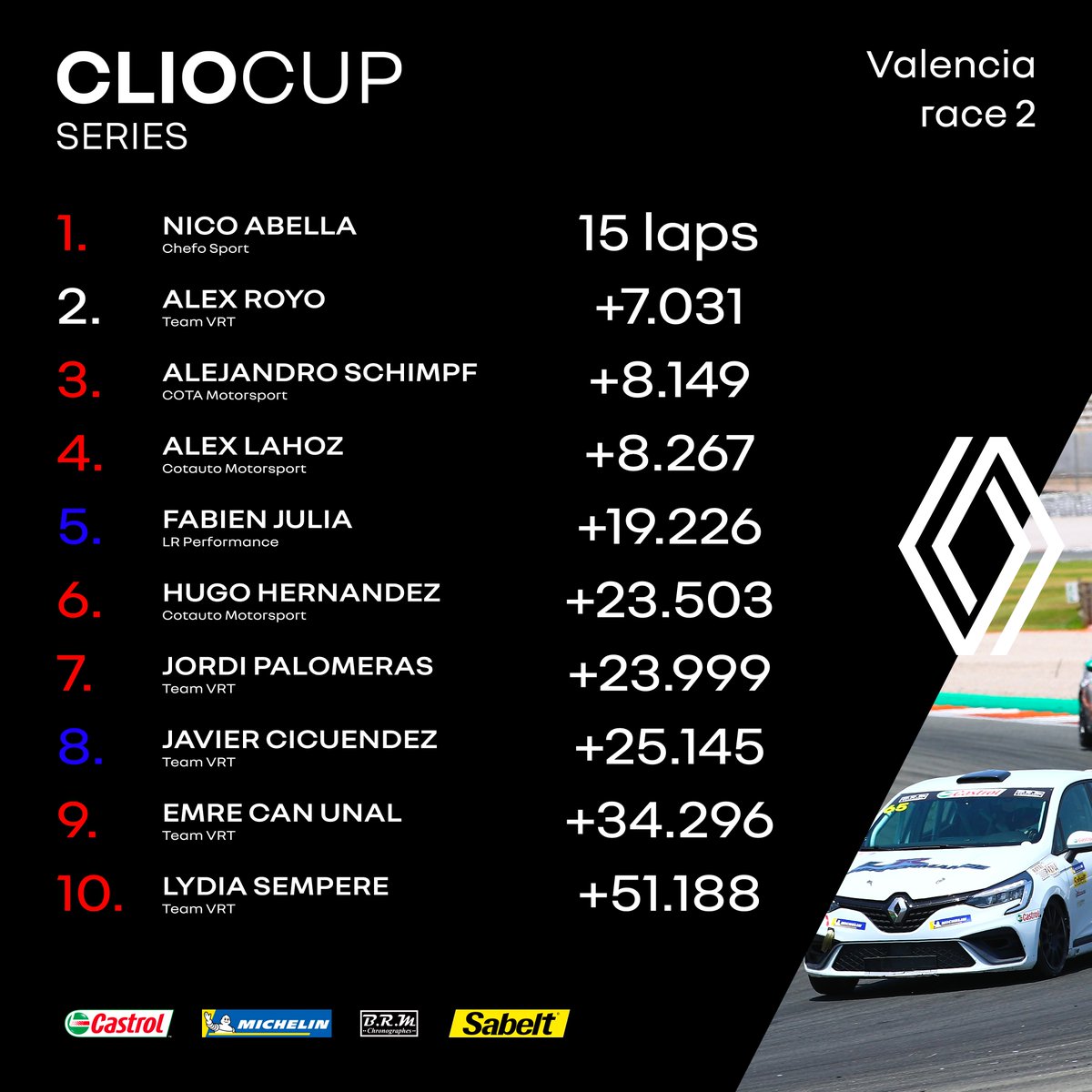 Victory day for Nico Abella today as the <a href="/chefosport/">Chefo Sport</a> team owner wins #ClioCup Spain Race 2 at <a href="/CircuitValencia/">Circuit Ricardo Tormo</a>!

📸 DPPI / Alpine Racing