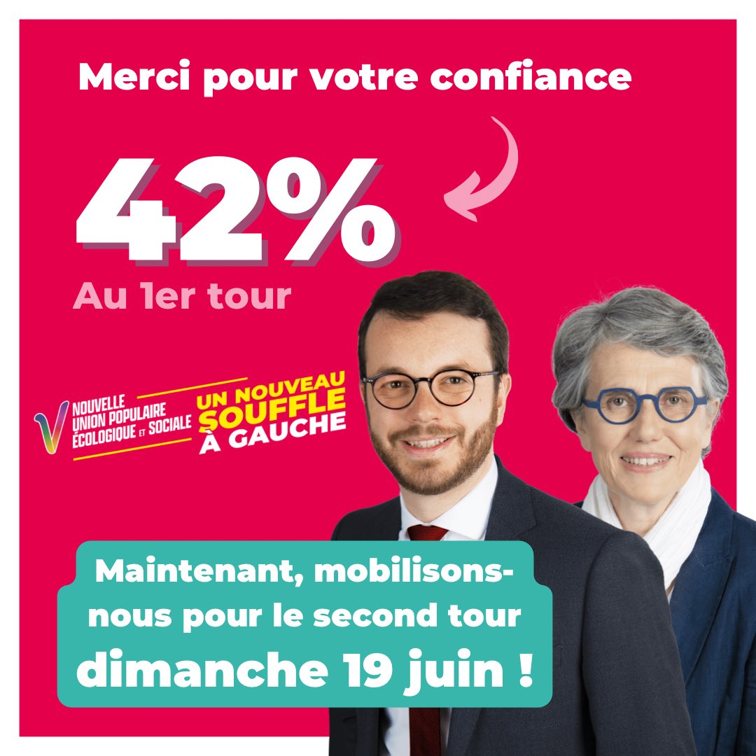 ArthurDelaporte's tweet photo. 42% au premier tour des législatives !
C’est historique, merci à toutes et tous 🙏
La victoire est possible, mobilisons-nous pour le second tour le dimanche 19 juin ✊🗳
#NUPES #legislatives #VcommeVictoire #circo1402 #electionslegislatives2022 https://t.co/Gll2JXu32Q