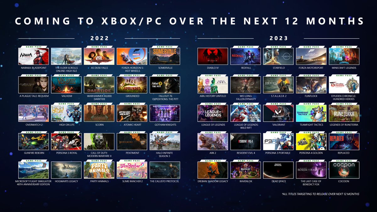 aarongreenberg's tweet photo. Xbox Focuses on Massive Lineup of the Biggest Franchises and Original IPs Fans Can Play Over the Next 12 Months. #XboxBethesda #XboxGamePass 

https://t.co/kJompT78Jj https://t.co/IfObQHcsZi