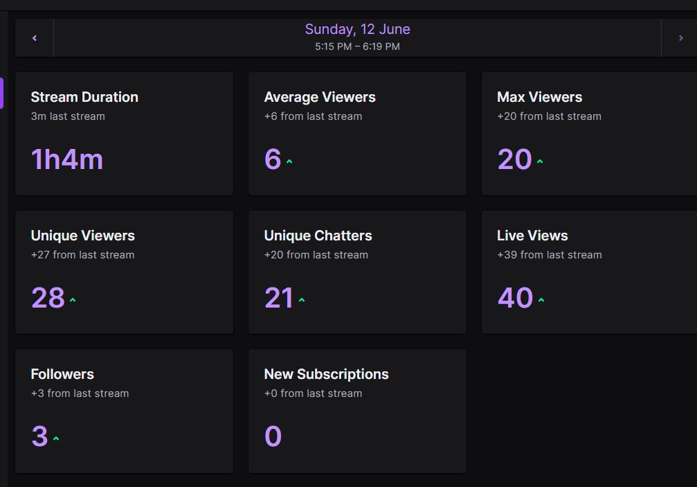 AshleyManterfi4's tweet photo. Not too bad for my first stream in a month (- the test streams )

It's great to have so much support come from the @TheAsylumDiscrd 

https://t.co/eFhkK7PUd4

#asylumcomd
#twitchstreamer 
#NoConfidenceVote #NoConfidenceBoris  
#SupportSmallStreams
#SupportSmallStreamers
@HffRts https://t.co/PwxH4eca4W