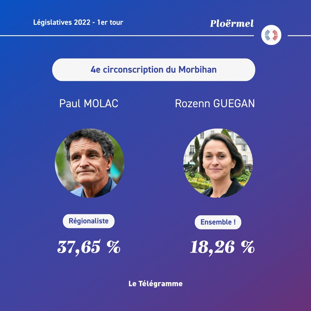 Résultats définitifs dans la 4e circonscription du Morbihan : Paul Molac et Rozenn Guégan se qualifient pour le second tour des législatives.

Les résultats complets ➡️ go.letelegramme.fr/q2w

#legislatives2022