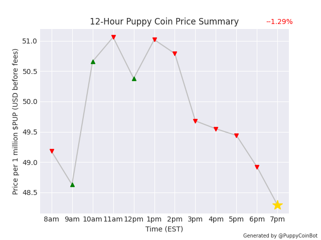 PuppyCoinBot's tweet photo. 1 million $PUP is currently worth $48.29 USD. Down 1.29% since last pupdate. Get in early! ⏱ #PuppyCoin https://t.co/iy5tZVx87e