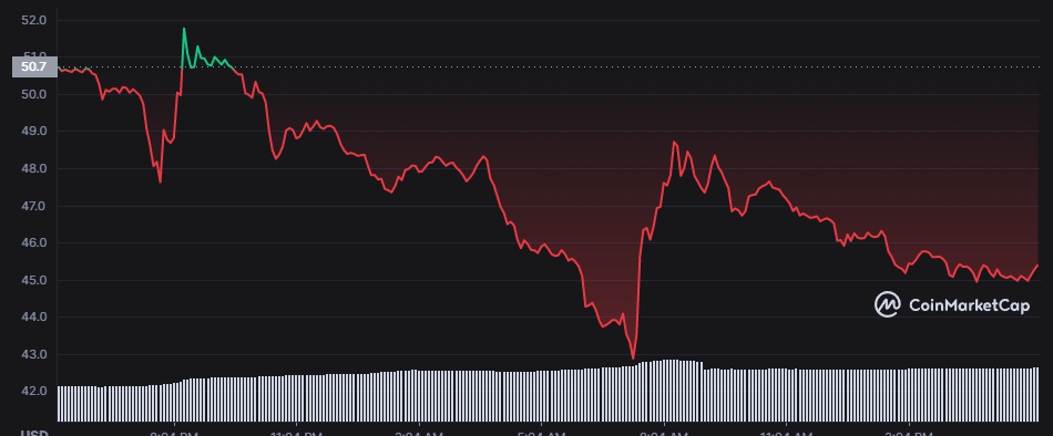 PhTeemo's tweet photo. Seems like we are finally getting support bottom in?
1D chart $EGLD #Elrond https://t.co/xBaMpVgnIa