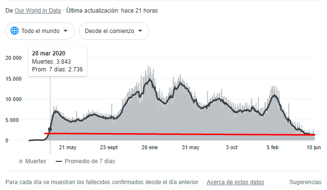 oscaratienza's tweet photo. 1- PANDEMIA EN CAIDA LIBRE
Las vacunas hicieron lo suyo y bajaron la letalidad un 90%, hay que remontarse a casi los inicios para tener numeros como los de hoy a nivel mundial. https://t.co/jUN5dbcd7l