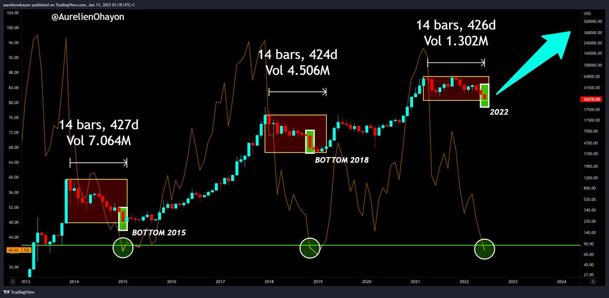 AO_btc_analyst's tweet photo. #Bitcoin The bear market is over ! All bear markets have lasted 14 months. 

At the end of this month, it will be 14 months.

Conclude !

#BTC #Crypto https://t.co/onw6AWaN38