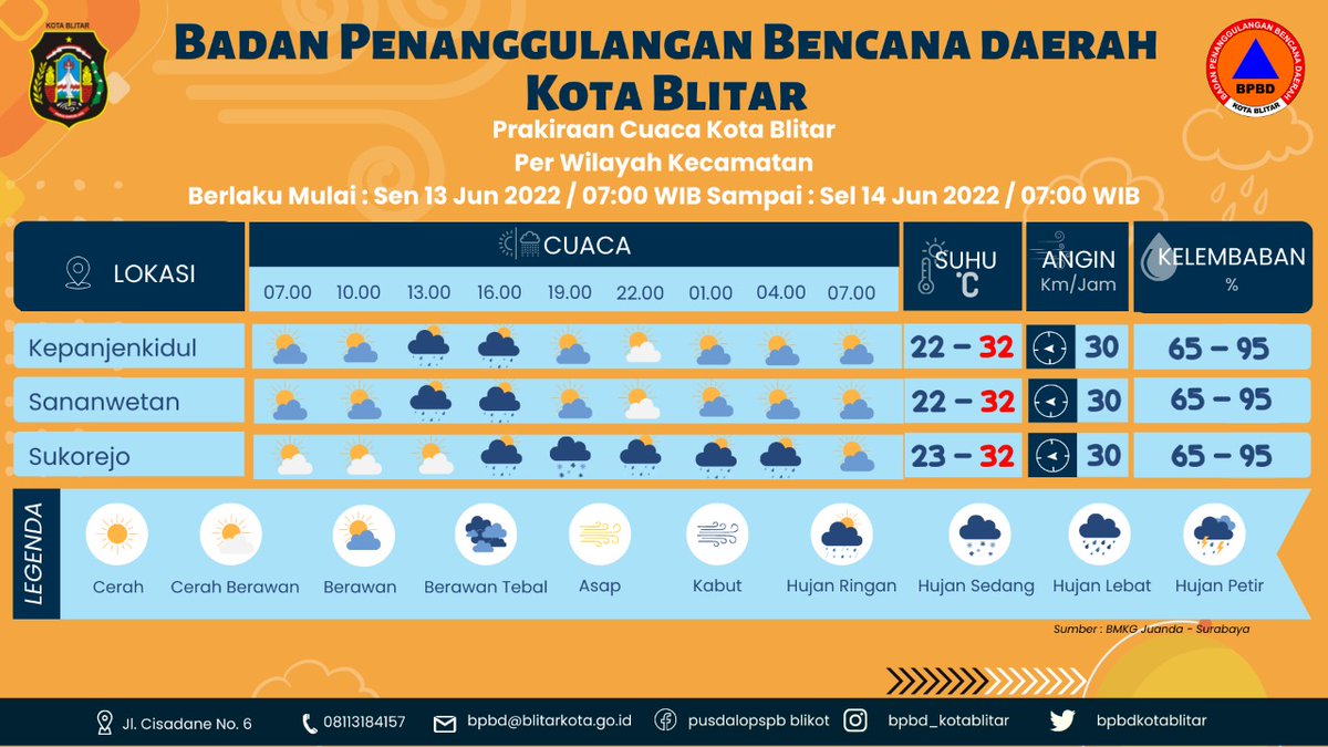 bpbd_kotablitar's tweet photo. Prakiraan Cuaca Kota Blitar Periode  13 Juni 2022 07.00 WIB s/d 14 Juni 2022 pukul 07.00 WIB https://t.co/6r1RO7EJ0L