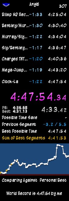 Bvr_GG's tweet image. World Record and first 4:47 in Sly 2 Any%. Speechless and still shaking