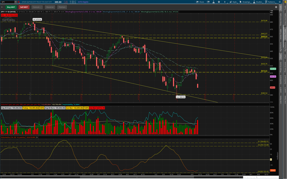 CocoMojojojo's tweet photo. Accurate prediction. The Volume Oscillator has begun to bottom out and daily volume significantly increased  in the last two trading days. This confirms we remain bearish #SPY #SPX Dont let one big green day fool you into being bullish this week with the overall trend. https://t.co/ZyrFijlhiv