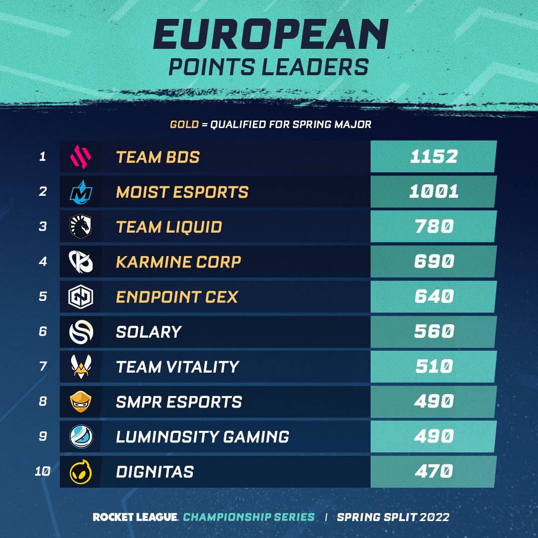 RLEsports's tweet photo. The final Spring Split Regional is wrapped up for Europe and the points are in ✅

Check out how things sit heading into the #RLCS Spring Major! 👇 https://t.co/TugUgTPWGU